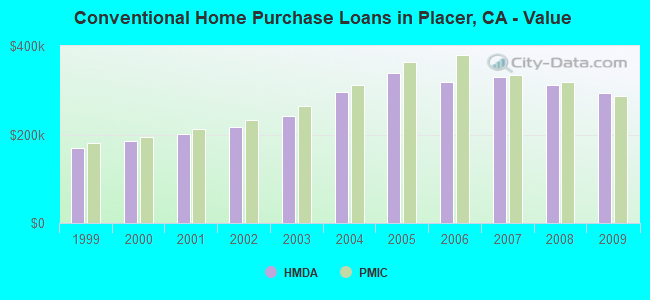 Conventional Home Purchase Loans in Placer, CA - Value