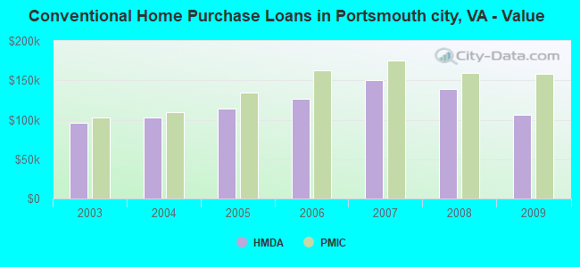 Conventional Home Purchase Loans in Portsmouth city, VA - Value