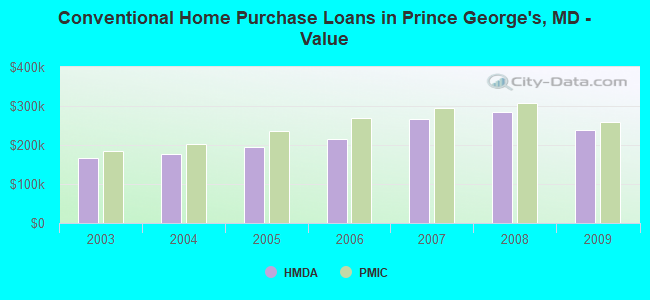 Conventional Home Purchase Loans in Prince George's, MD - Value