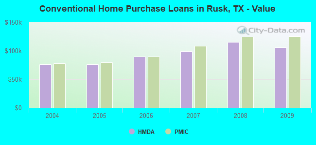 Conventional Home Purchase Loans in Rusk, TX - Value