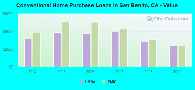 Conventional Home Purchase Loans in San Benito, CA - Value