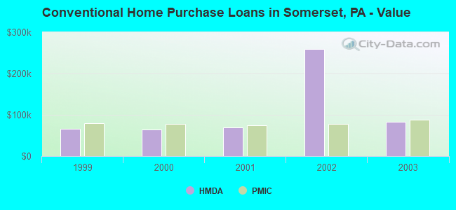 Conventional Home Purchase Loans in Somerset, PA - Value