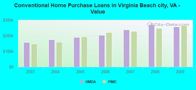 Conventional Home Purchase Loans in Virginia Beach city, VA - Value