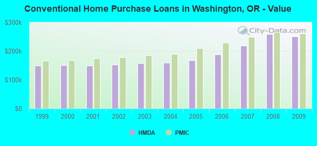 Conventional Home Purchase Loans in Washington, OR - Value
