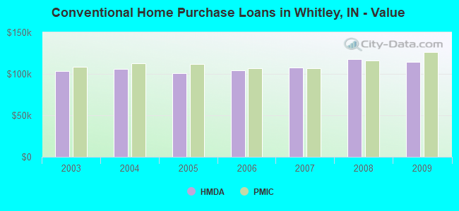 Conventional Home Purchase Loans in Whitley, IN - Value