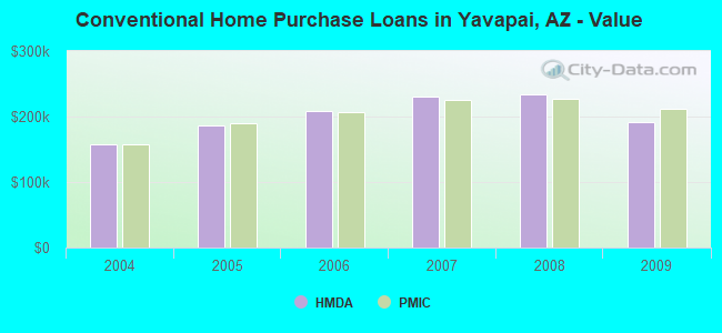 Conventional Home Purchase Loans in Yavapai, AZ - Value