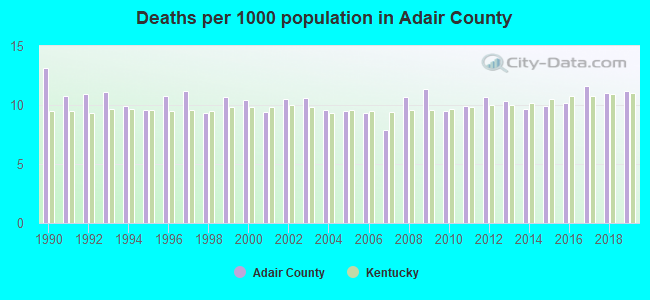 Deaths per 1000 population in Adair County