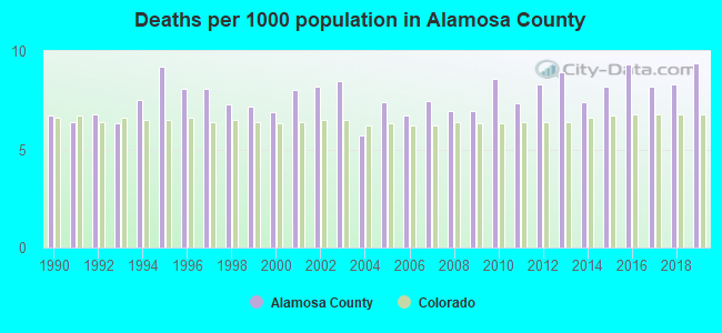 Deaths per 1000 population in Alamosa County