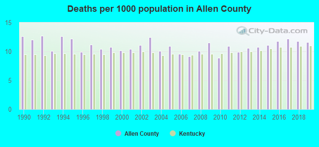 Deaths per 1000 population in Allen County