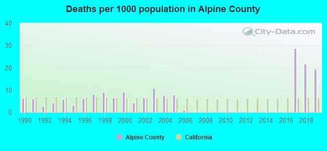 Deaths per 1000 population in Alpine County