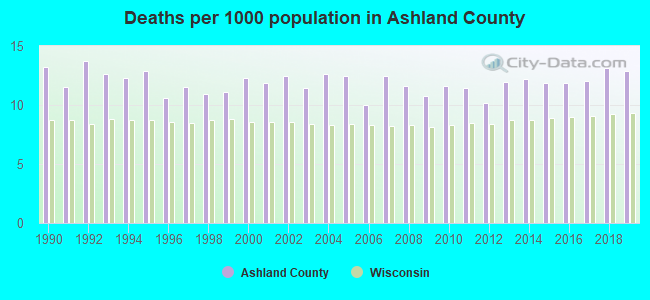 Deaths per 1000 population in Ashland County