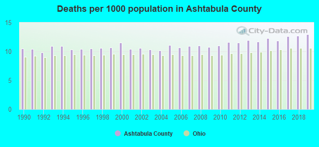 Deaths per 1000 population in Ashtabula County