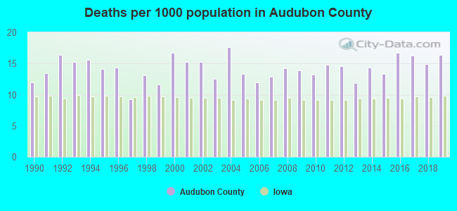 Deaths per 1000 population in Audubon County