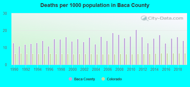Deaths per 1000 population in Baca County