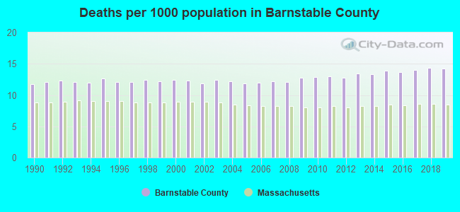 Deaths per 1000 population in Barnstable County