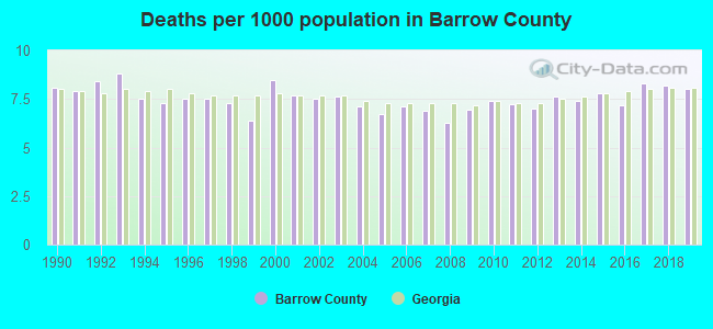 Deaths per 1000 population in Barrow County