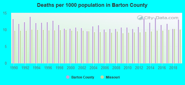 Deaths per 1000 population in Barton County