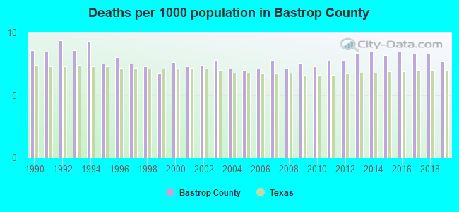 Deaths per 1000 population in Bastrop County