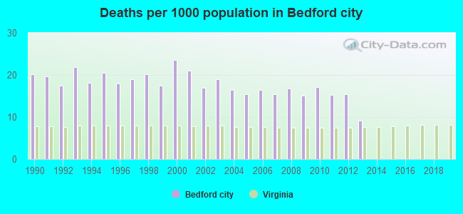 Deaths per 1000 population in Bedford city