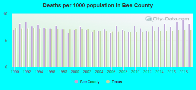 Deaths per 1000 population in Bee County