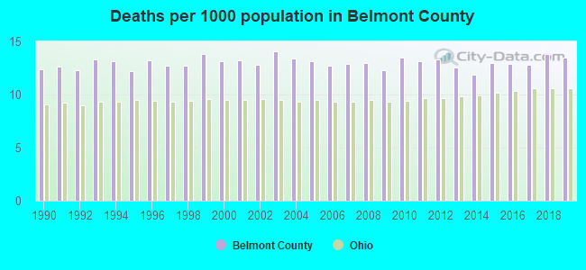Deaths per 1000 population in Belmont County