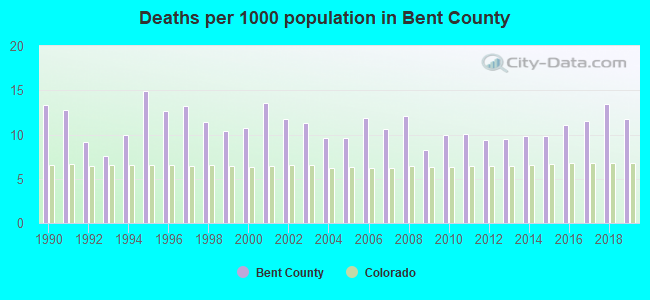 Deaths per 1000 population in Bent County