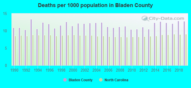 Deaths per 1000 population in Bladen County