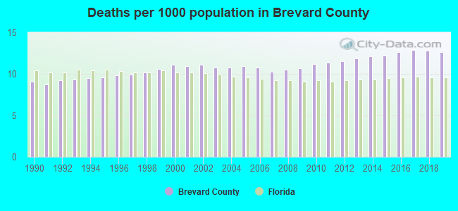 Deaths per 1000 population in Brevard County