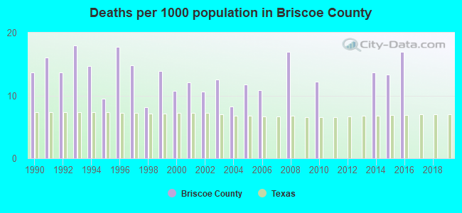 Deaths per 1000 population in Briscoe County