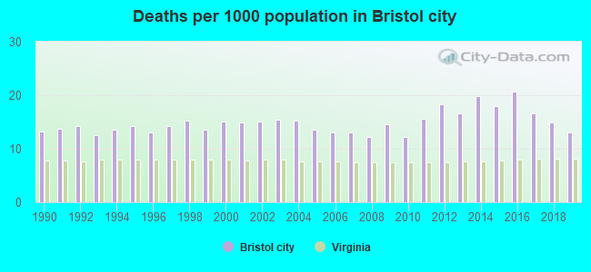 Deaths per 1000 population in Bristol city