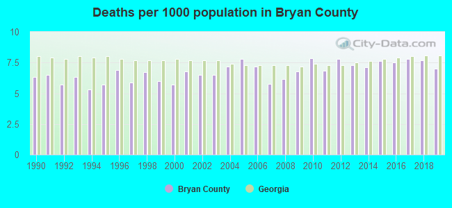 Deaths per 1000 population in Bryan County