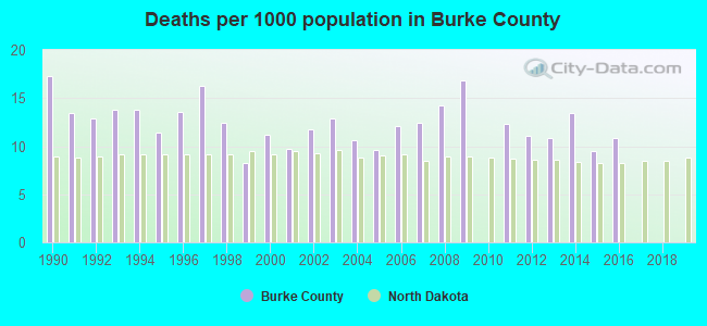 Deaths per 1000 population in Burke County