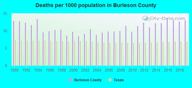 Deaths per 1000 population in Burleson County