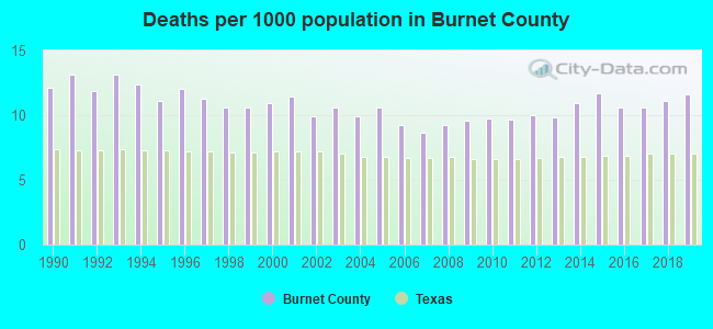 Deaths per 1000 population in Burnet County