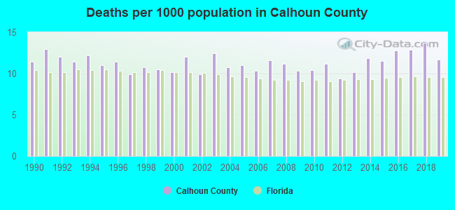 Deaths per 1000 population in Calhoun County