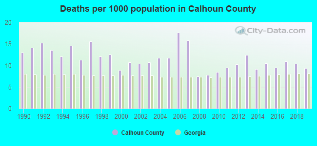 Deaths per 1000 population in Calhoun County