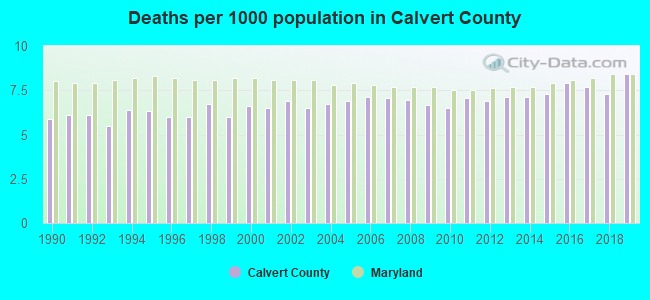 Deaths per 1000 population in Calvert County