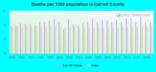 Deaths per 1000 population in Carroll County