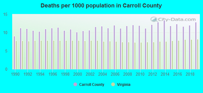 Deaths per 1000 population in Carroll County