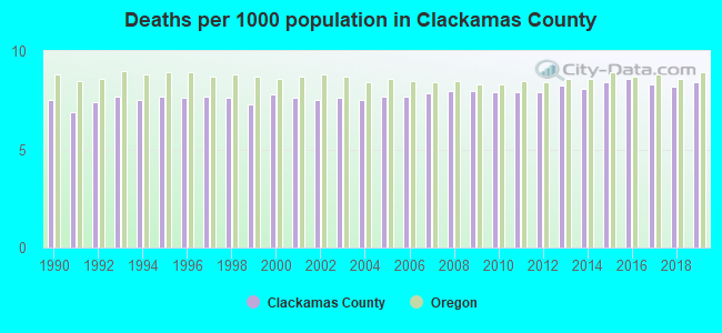 Deaths per 1000 population in Clackamas County