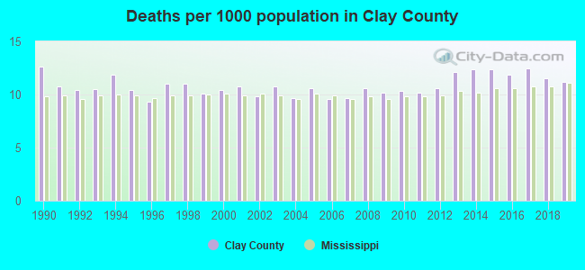 Deaths per 1000 population in Clay County