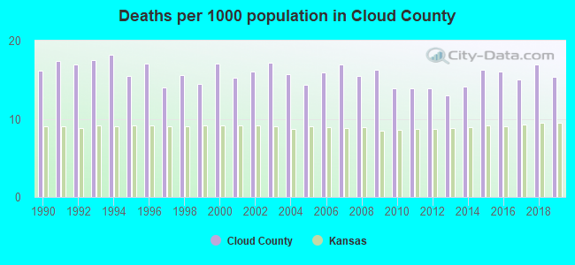 Deaths per 1000 population in Cloud County
