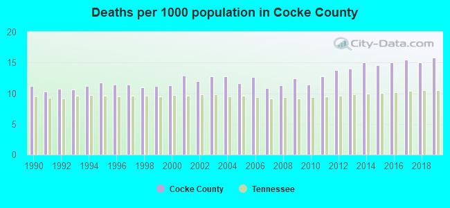 Deaths per 1000 population in Cocke County