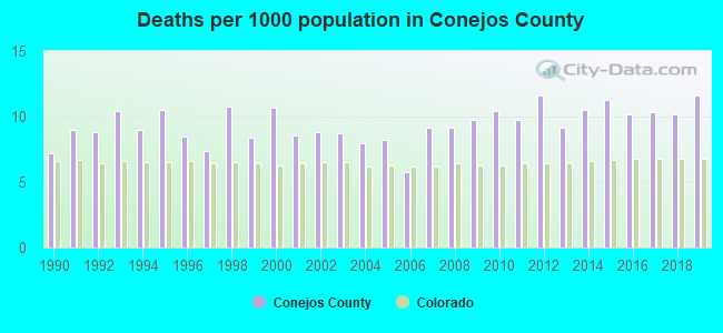 Deaths per 1000 population in Conejos County