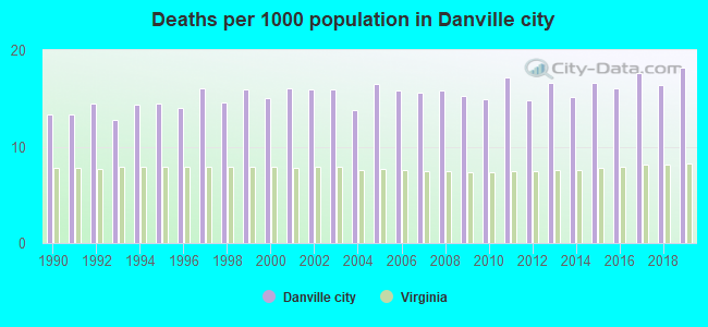 Deaths per 1000 population in Danville city