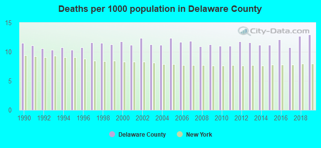 Deaths per 1000 population in Delaware County