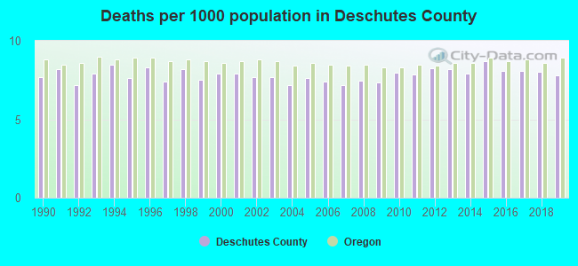 Deaths per 1000 population in Deschutes County