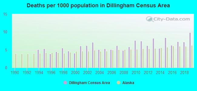 Deaths per 1000 population in Dillingham Census Area