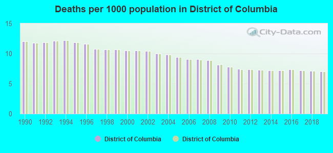 Deaths per 1000 population in District of Columbia