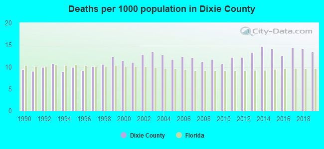 Deaths per 1000 population in Dixie County